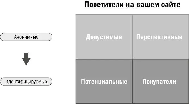 Рис 31Чем больше посетителей вы сможете идентифицировать тем больше сможете - фото 18