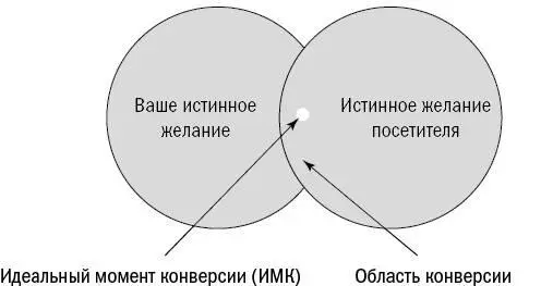 Рис 34Идеальный момент конверсии теоретическая точка в которой происходит - фото 21
