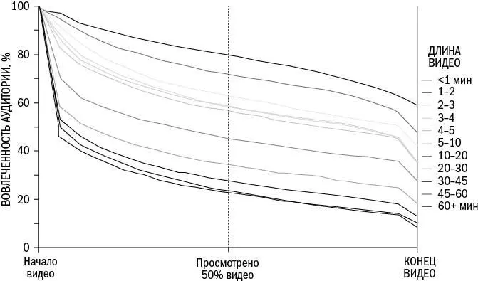 Рис 85Исследование Wistia показывает что длина видео крайне важна в вопросе - фото 50