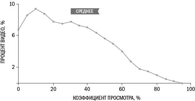 Рис 86Коэффициент просмотра показатель микроконверсии который можно - фото 51