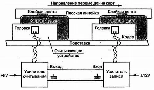 Рис 48 Простой метод копирования магнитных карт Причем чтобы скопировать - фото 89