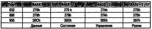 Регистры с адресами BASE3 используются для управления режимами работы - фото 100
