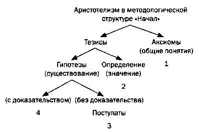 СОДЕРЖАНИЕ НАЧАЛ Принято считать что Евклид написал 13 книг с общим - фото 16
