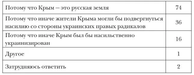 N1600 в от тех кто поддерживает присоединение Крыма опрошенные могли - фото 37