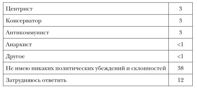 N3000 человек открытый вопрос ответы ранжированы поскольку некоторые - фото 45