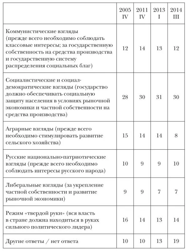 N1600 человек в к числу ответивших Сторонники социалистических воззрений - фото 46