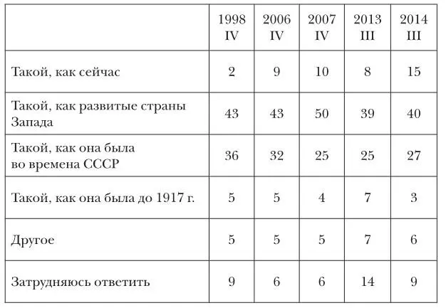 N1600 в от числа опрошенных Однако оптимистов которые верят что Россия в - фото 49