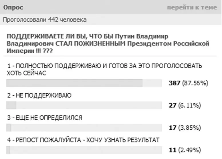 Рис 5 Результаты опроса участников сообщества Сеть сторонников Путина - фото 5