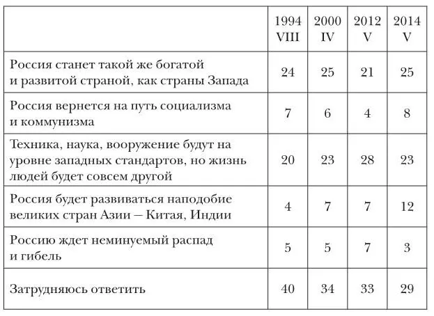 1994 N1500 2000 2012 2014 N1600 в от числа опрошенных Интересно - фото 50