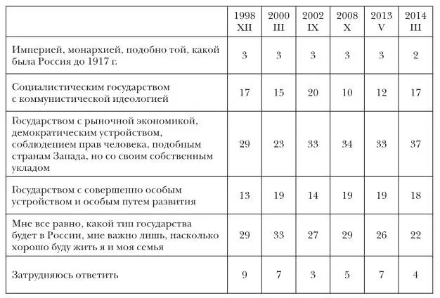 N1600 в от числа опрошенных Эта индифферентная дистанцирующаяся от - фото 53