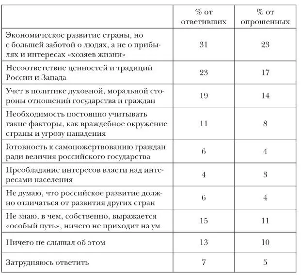 N1600 сумма ответов больше 100 опрошенные могли отметить несколько - фото 56