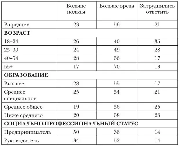 N1600 в от числа опрошенных В отношении Перестройки чем старше респонденты - фото 61