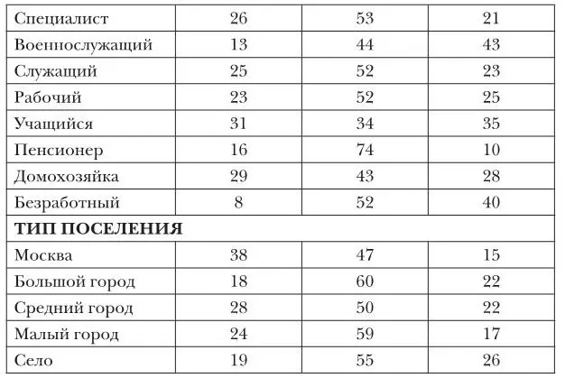 N1600 в от числа опрошенных В отношении Перестройки чем старше респонденты - фото 62