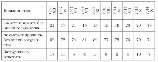 В 1990 г N1000 в 19972014 гг N1600 в от числа опрошенных Но - фото 64