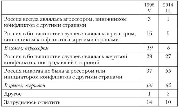 N1600 в от числа опрошенных Поддержание такого сознания требует не - фото 69