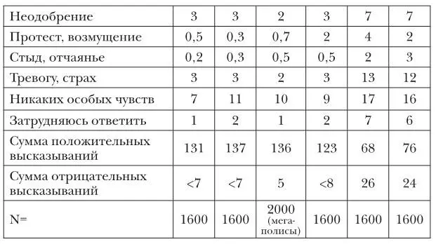 1 Здесь и далее в июле был проведен опрос населения 10 мегаполисов не менее 1 - фото 71