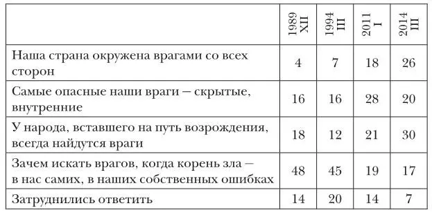 1989 N1100 1994 N2000 2011 и 2012 N1600 в от числа опрошенных - фото 74