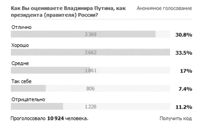 Рис 8 Результаты голосования участников сообщества Я русский 24 мая 2014 - фото 8