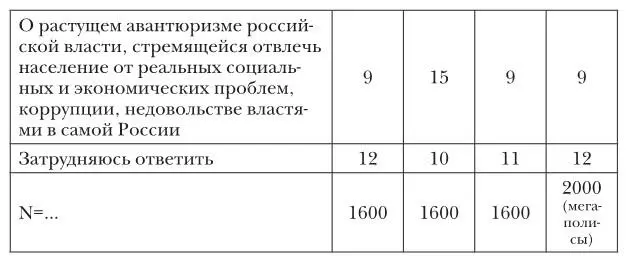 В от числа опрошенных Таблица 31 Как вы считаете что в первую очередь стоит - фото 83
