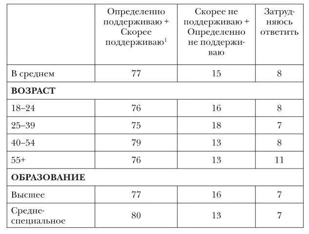 1 Следует принять во внимание необычно высокий процент преобладающих - фото 86