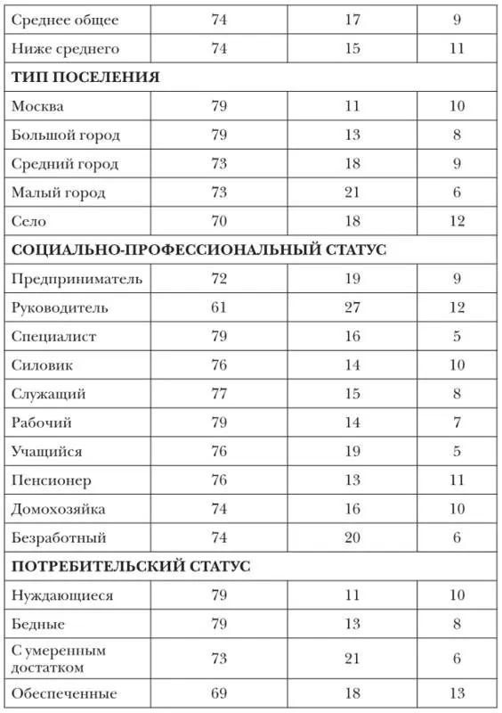 1 Следует принять во внимание необычно высокий процент преобладающих - фото 87