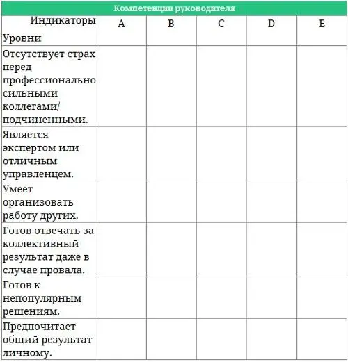 Индикатор A Означает что сотрудник не владеет компетенцией не понимает ее - фото 37