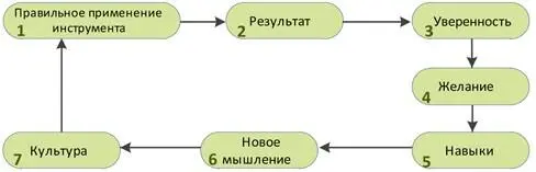 Рис 43 Формирование lean культуры начинается с правильного применения - фото 16