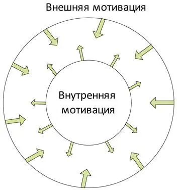 Рис 44 Следует отметить что любая мотивация нуждается в подкреплении т к - фото 17