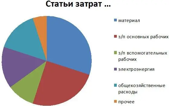 Рис 46 Как видно из рисунков 4647 разложив основные статьи затрат по - фото 19