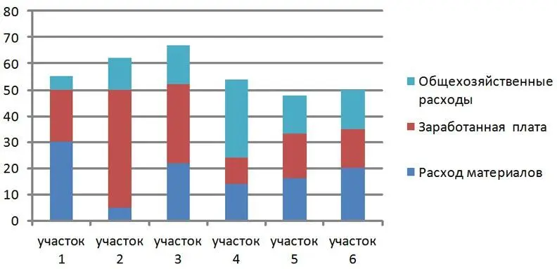 Рис 47 Проследить взаимное влияние по уровням управления таких показателей - фото 20