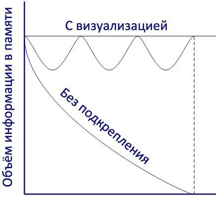 Рис 48 Ещё одно преимущество визуального представления информации снижение - фото 21