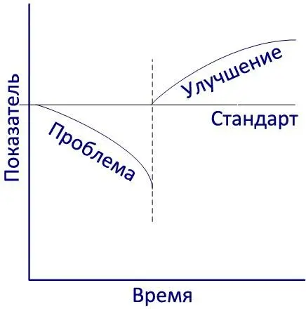 Рис 54 Как мы знаем проблема определяется как отклонение от стандарта Нет - фото 31