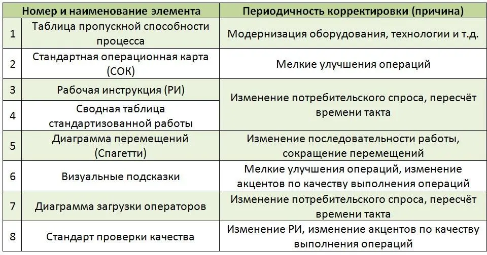 Таблица 617 Рабочая инструкция и сводная таблица стандартизованной работы - фото 59