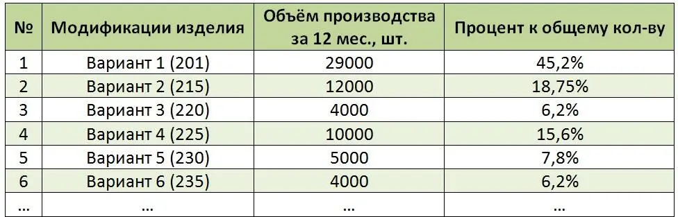 Таблица 74 В примере отображены шесть модификаций изготавливаемых изделий - фото 65