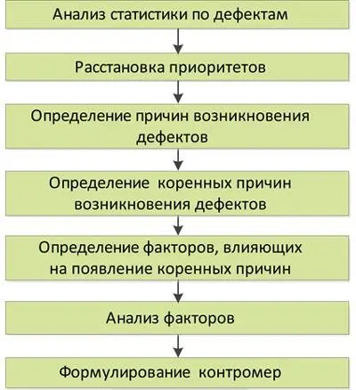 Рис 81 Отправная точка встраивания качества в процесс это анализ - фото 68