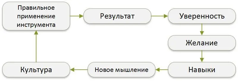 Рис 31 Воздействовав на создающий ценность процесс мы улучшаем кормушку - фото 2