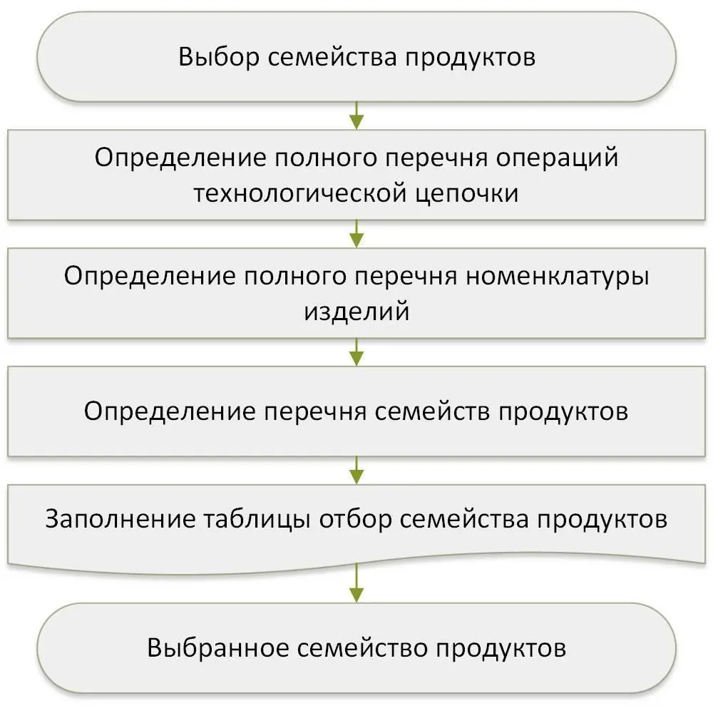 Рис 81 Выбор семейства продуктов Для выбора семейства продукта необходимо - фото 6