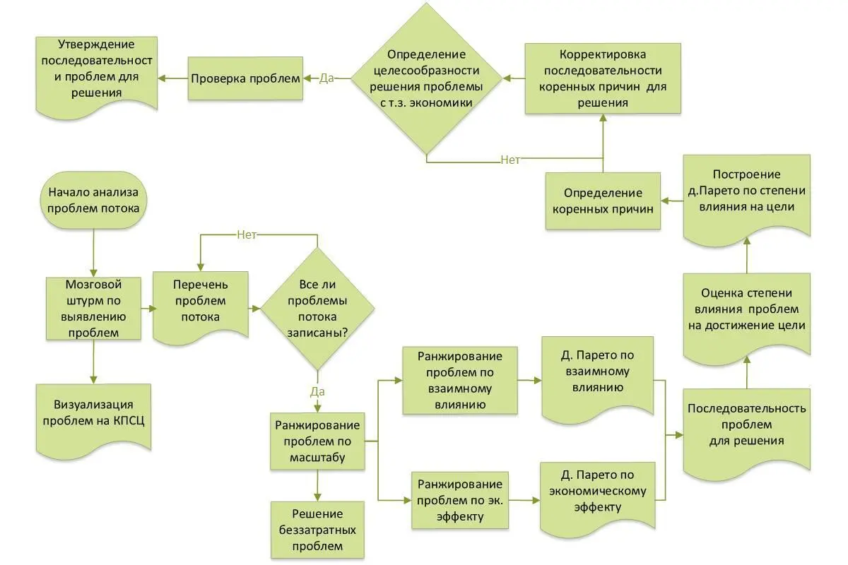 Рис 1017 Возвращаясь к анализу проблем в целом его алгоритм выглядит - фото 40