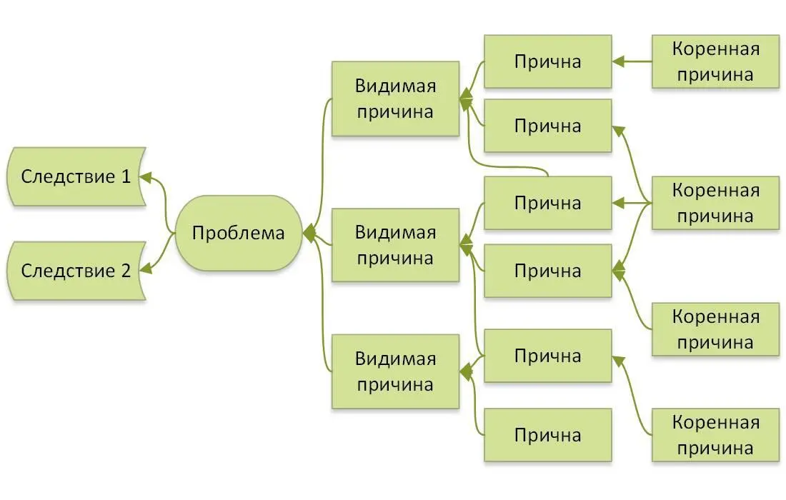 Рис 1018 Наиболее распространённый способ поиска коренных причин проблемы - фото 41