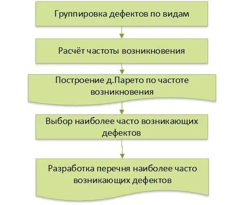 Рис 1035 Вначале все дефекты рассматриваемого потока группируются по видам - фото 58