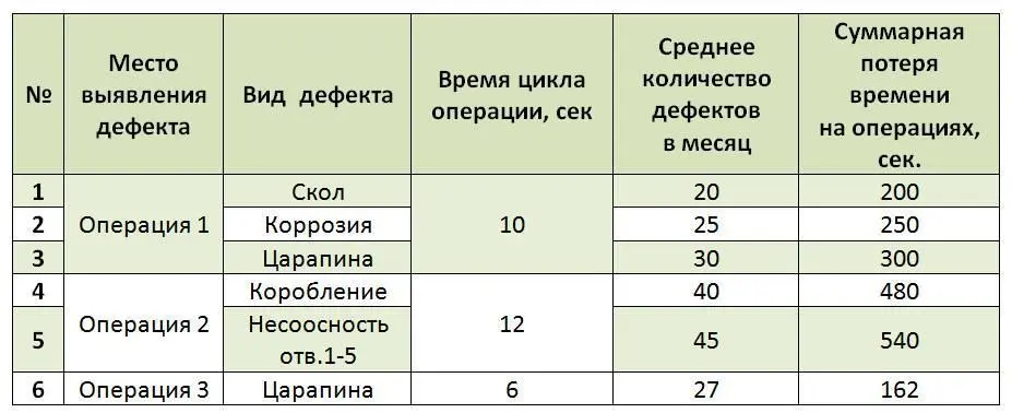 Таблица 1038 До сих пор мы отсеивали различные виды дефектов чтобы - фото 61