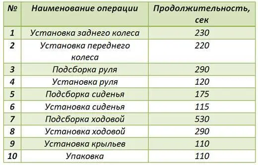 Таблица 114 Суммарное время 2190 секунд без учёта передвижений работников - фото 76