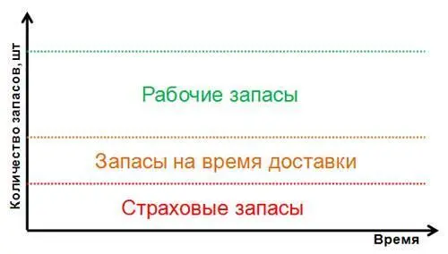 Рис 1110 Теперь рассмотрим подробнее каждую из них Рабочие запасы это - фото 82