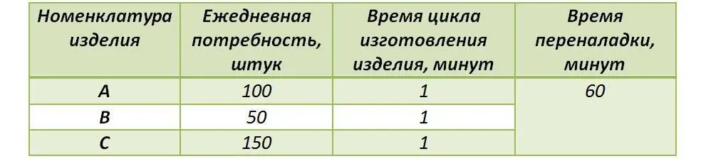 Таблица 1112 1 Определяем время необходимое для удовлетворения ежедневной - фото 85
