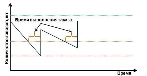 Рис 1117 Третья составляющая общего уровня запасов страховой запас - фото 90