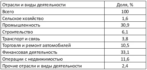 О том какова доля присутствия иностранных инвесторов в акционерных капиталах - фото 3