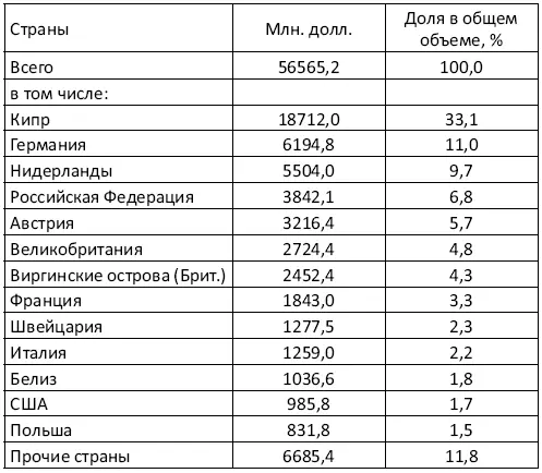 Каковы результаты привлечения иностранных инвестиций Сторонники привлечения - фото 4