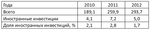 Как видно за счет иностранных инвестиций обеспечивается лишь 23 процента - фото 6