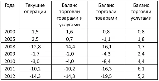 Как видно из приведенной таблицы дефицит платежного баланса по текущим - фото 8
