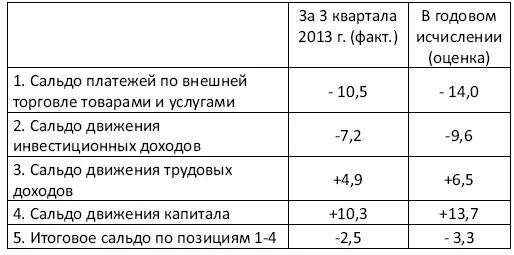 Итоговое сальдо платежного баланса за три квартала 2013 года составило минус - фото 9